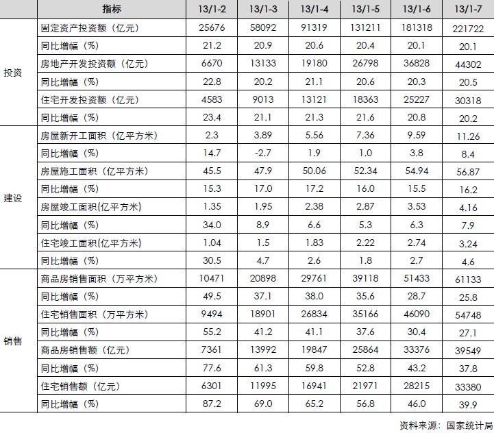 房地產(chǎn)月度累計(jì)數(shù)據(jù)（投資、建設(shè)、銷售）信貸）