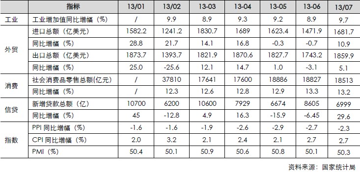 宏觀經(jīng)濟(jì)月度數(shù)據(jù)（工業(yè)、外貿(mào)、消費(fèi)、信貸、指數(shù)）